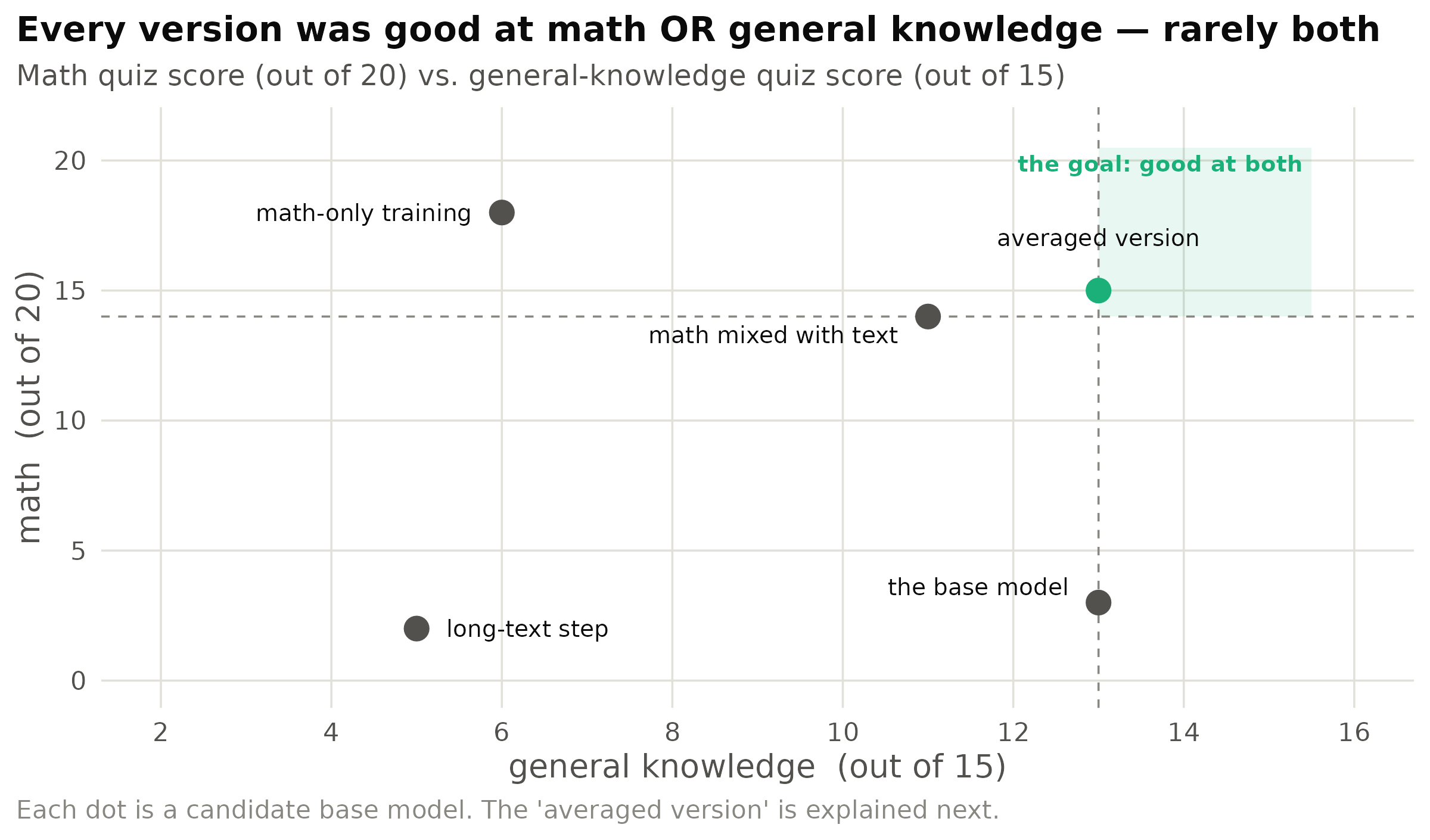 Each dot is a version of the base model. Up = better at math; right = better at general knowledge. Training on math alone shot up but slid left (it forgot things). Only averaging two versions together reached the top-right corner.